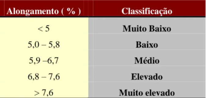 Tabela 6 – Classificação do algodão quanto ao Alongamento (Parker, 1982). 