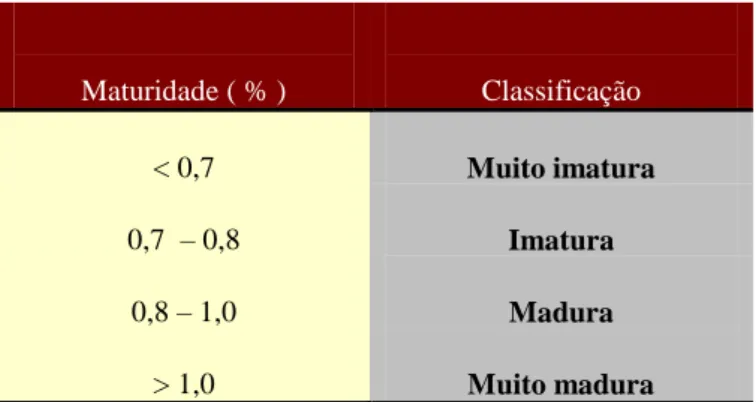 Tabela 7 – Classificação do algodão quanto à Maturidade (Vasconcelos, 1993). 