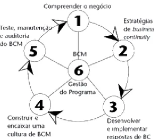 Figura 3 – Ciclo de Vida do Business Continuity Management  Adaptado de Smith e McKeen (2003, p