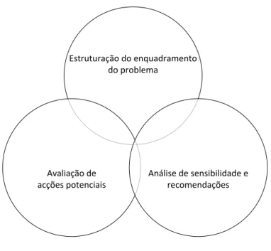 Figura 7 – Fases fundamentais da Construção de um Modelo Multi-critério de Apoio à Decisão  Adaptado de Bana e Costa (2000, p