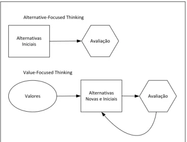 Figura 9 – Abordagens dos Métodos Alternative-Focused Thinking e Value-Focused Thinking  Adaptado de Katzer (2002) 