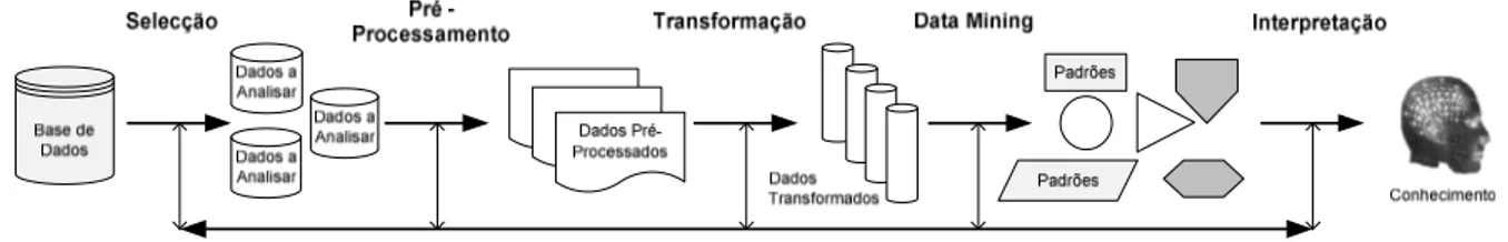 Figura 1 – Processo de Descoberta do Conhecimento Base de Dados (adaptado de(Fayyad, et al., 1996) 