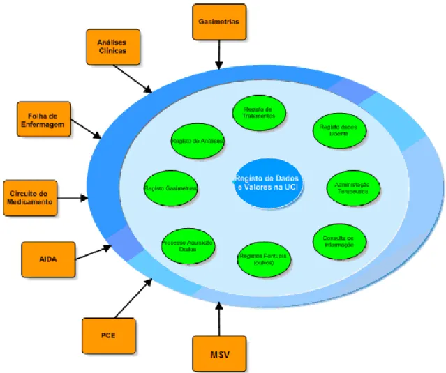 Figura 8 – SCI: Actividades, Sistemas e Processos 