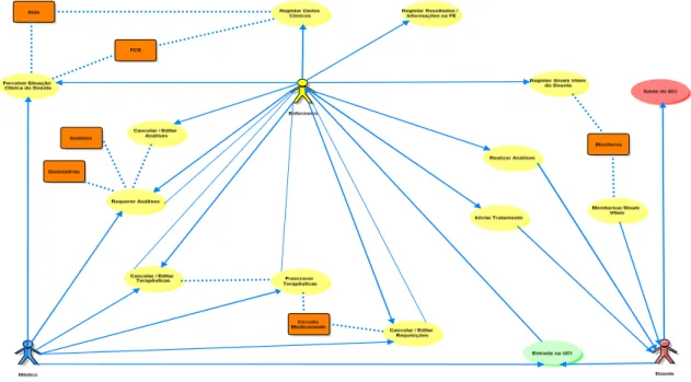 Figura 9 – Relação entre entidades, actividades e sistemas