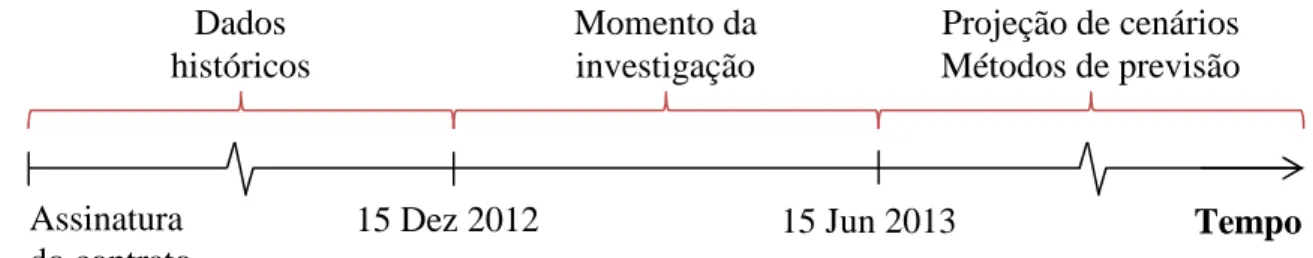 Figura 2 - Diagrama explicativo da delimitação temporal da pesquisa. 