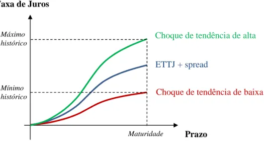 Figura  3  -  Representação  gráfica  da  elaboração  dos  cenários  para  o  teste  de  estresse  utilizado na análise da exposição dos financiamentos à taxa de juros