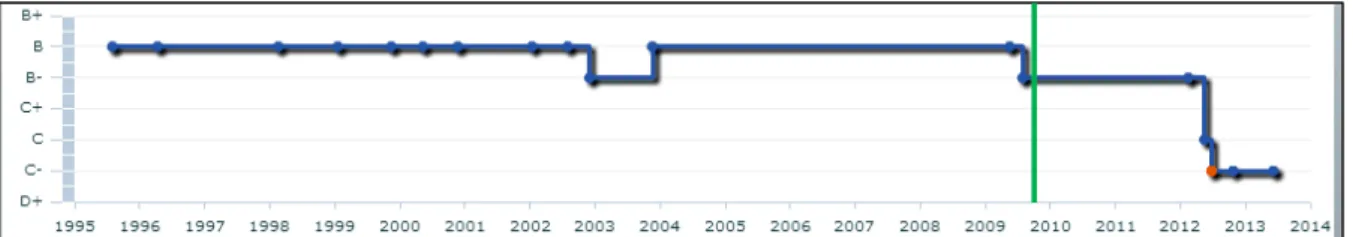 Figura  7  -  Histórico  de  classe  de  rating  quanto  à  solidez  financeira  do  banco  Credit  Agricole Corporate and Investment Bank (antigo Calyon)