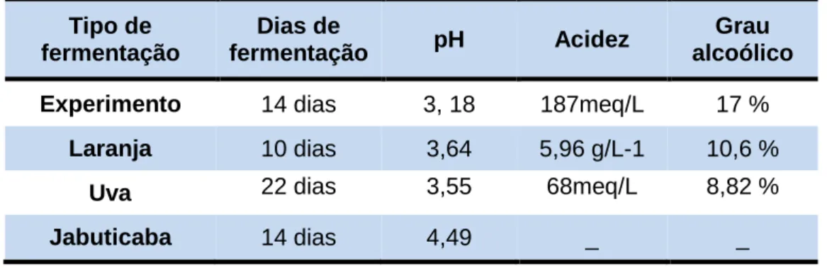 Tabela 3 - Dados de fermentação em 100 ml da amostra. 
