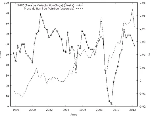 Gráfico 2: Evolução do Preço do Barril de Petróleo e do Índice Harmonizado de Preços no Consumidor – Taxa de  variação homóloga