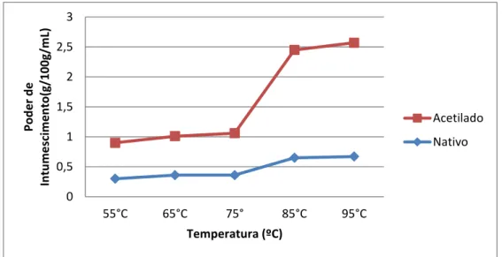 Figura  8  -  Poder  de  intumescimento  X  temperatura  do  amido  nativo  e  acetilado