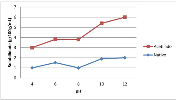 Figura 9 - Solubilidade dos amidos nativo e acetilado em relação ao Ph. 