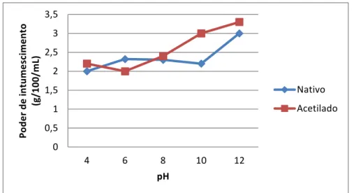 Figura 10 - Poder do intumescimento dos amidos nativo e acetilado  em relação ao pH. 