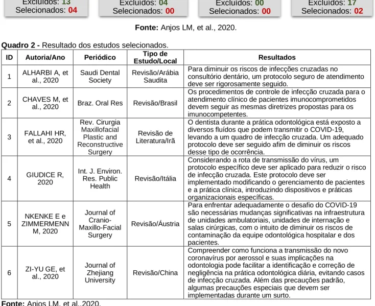 Figura 1 - Esquema da seleção dos artigos: 