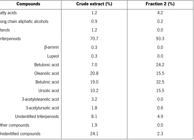 Table 1 – Chemical composition (based on % of weight from the total extract weight) of the  E