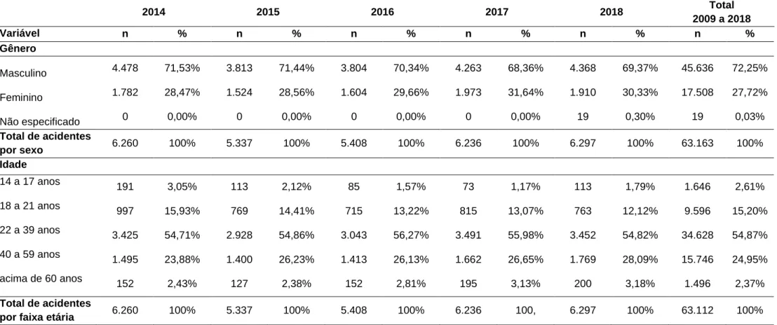 Tabela 6 - Perfil das vítimas de acidentes ocupacionais notificados e registrados no  Centro de Referência em Saúde do Trabalhador (CEREST) de Franca-SP, no  período de 2014 a 2018, conforme as variáveis Gênero (N= 63.163) e Idade (N=63.112)