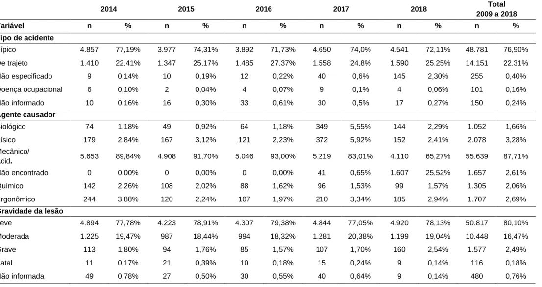 Tabela  2  -  Caracterização  dos  acidentes  de  trabalho  notificados  e  registrados  no  Centro  de  Referência  em  Saúde  do  Trabalhador  (CEREST)  de  Franca-SP,  no  período de 2014 a 2018, de acordo com as variáveis: Tipo de acidente, Agente caus