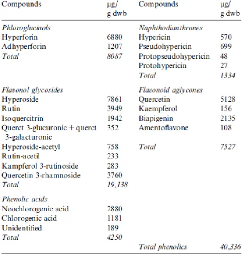 Table 3 – Phenolic composition of Hypericum perforatum total ethanolic extract (Silva et al., 2008) 