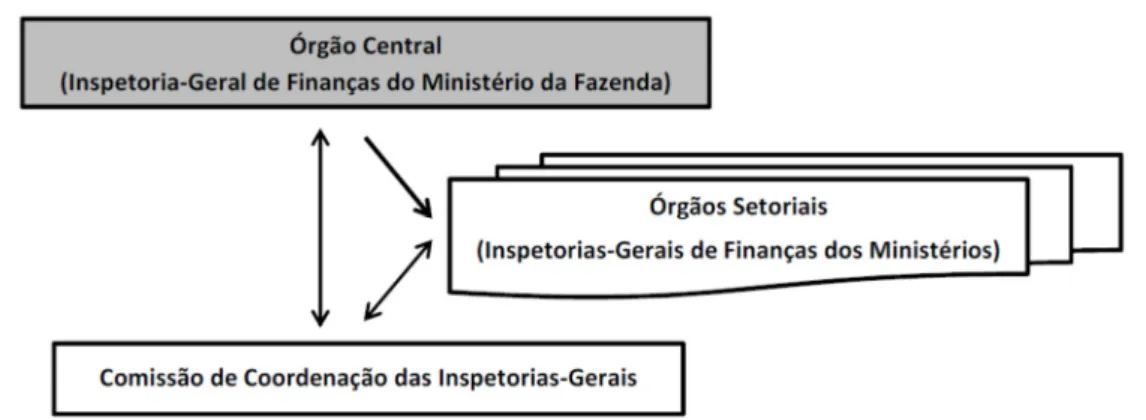 Figura 4. Estrutura organizacional dos Sistemas de Administração Financeira, de  Contabilidade e de Auditoria - 1967 