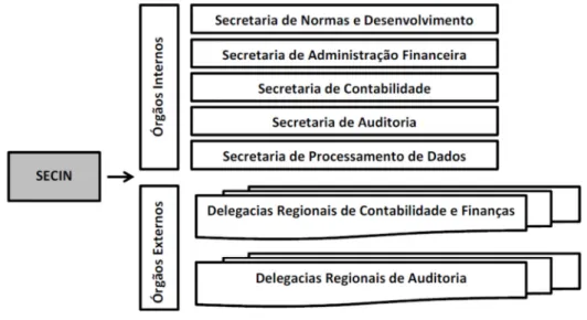 Figura 5. Estrutura básica da Secretaria Central de Controle Interno (SECIN) - 1979 