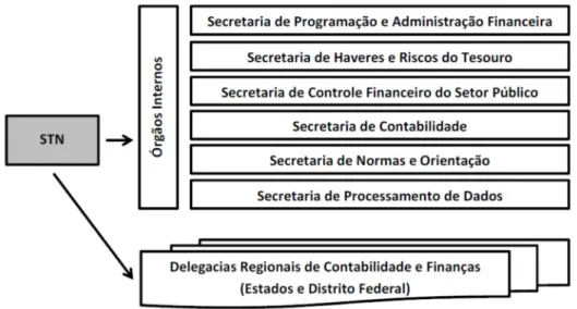 Figura 6. Estrutura básica da Secretaria do Tesouro Nacional (STN) - 1986 