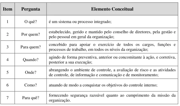 Tabela 1. Principais Elementos Formadores do Conceito de Controle Interno  Organizacional 