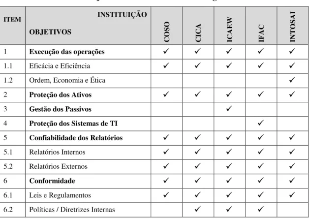 Tabela 2. Objetivos do Controle Interno Organizacional 