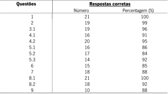Tabela 6 – Número e percentagem de respostas corretas em cada item do teste de avaliação  