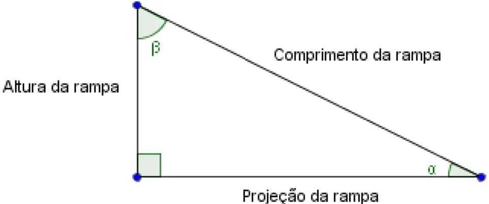 Figura 1 - Representação de uma rampa. 