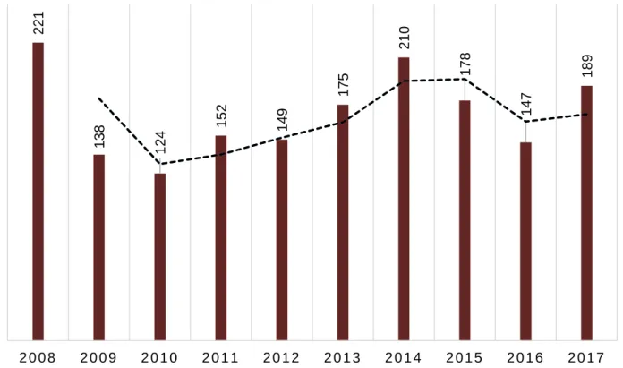 Gráfico 1 - Total de casos confirmados de leishmaniose visceral segundo ano de notificação em Teresina-PI,  no período de 2008 a 2017