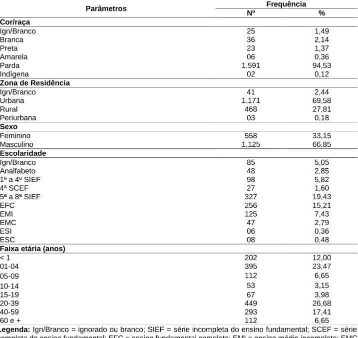 Tabela  1  -  Distribuição  de  casos  confirmados  de  leishmaniose  visceral  segundo  raça,  zona  de  residência,  sexo, escolaridade e faixa etária em Teresina-PI, no período de 2008 a 2017