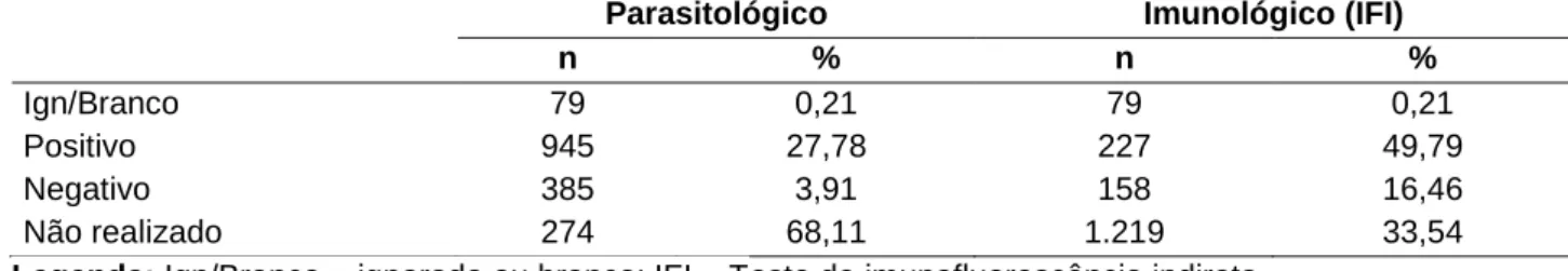 Tabela 2 - Casos confirmados de leishmaniose visceral segundo diagnóstico parasitológico e imunológico em  Teresina-PI, no período de 2008 a 2017