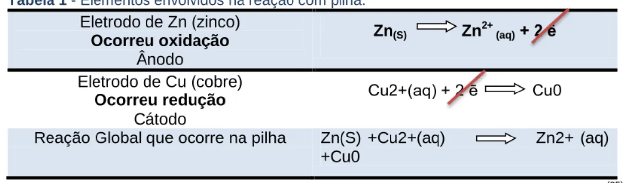 Tabela 1 - Elementos envolvidos na reação com pilha.  Eletrodo de Zn (zinco)  Ocorreu oxidação  Ânodo  Zn (S)             Zn 2+  (aq)  + 2 ē  Eletrodo de Cu (cobre)  Ocorreu redução  Cátodo  Cu2+(aq) + 2 ē            Cu0 
