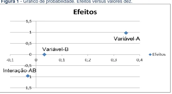 Figura 1 - Gráfico de probabilidade. Efeitos versus valores dez. 