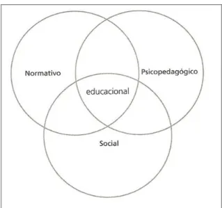 Figura 3 - Modelo educacional de Atendimento à Diversidade (adaptado de Correia, 2003)