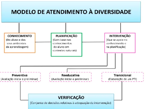 Figura 4 - Modelo de Atendimento à Diversidade (adaptado de Correia, 2008). 