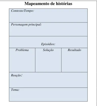 Figura 5 - Mapeamento de histórias (Boulineau, Fore, Hagan, Bruke  &amp; Bruke, 2009,  p