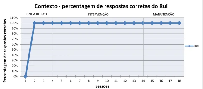 Figura 6 - Percentagem de respostas corretas do Rui sobre o “contexto”. 