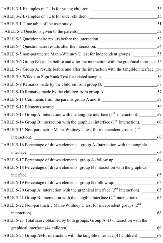TABLE 3-1 Examples of TUIs for young children.  ______________________________35 TABLE 3-2 Examples of TUIs for older children