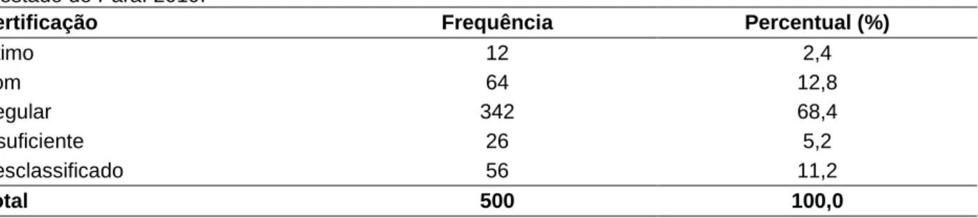 Tabela 1 - Distribuição do desempenho dos profissionais da Equipe de Saúde Bucal por certificação recebida,  no estado do Pará
