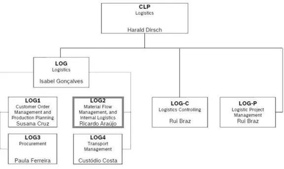 Figura 17 - Organigrama do Departamento Logístico na BrgP  (Bosch Car Multimedia Portugal, 2012) 