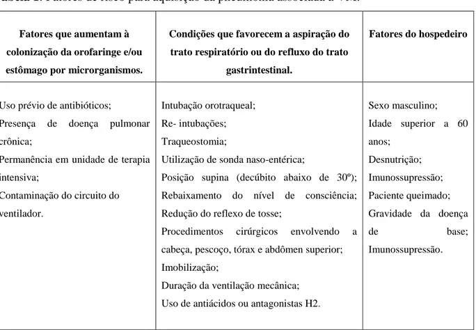 Tabela 1: Fatores de risco para aquisição da pneumonia associada á VM. 