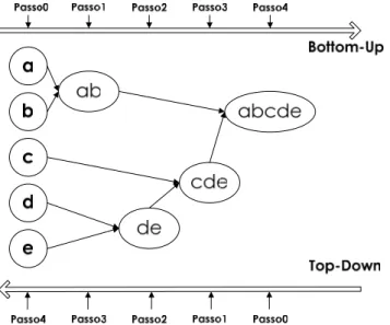 Figura 3.18 – Abordagens Top-down e Bottom-up. 