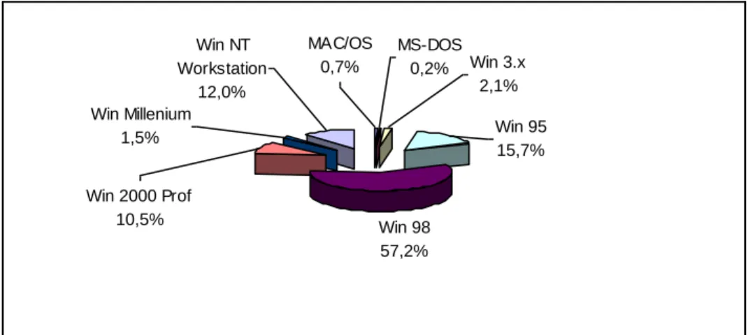 Figura 4.3 Sistemas operativos dos computadores pessoais 