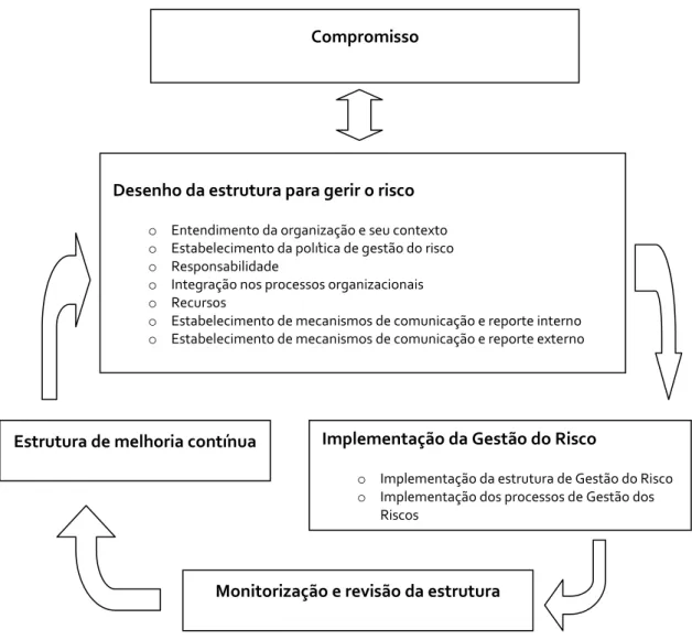 Figura 16 - Relação entre os componentes de uma estrutura de Gestão dos Riscos  (fonte: ISO 31000:2009)