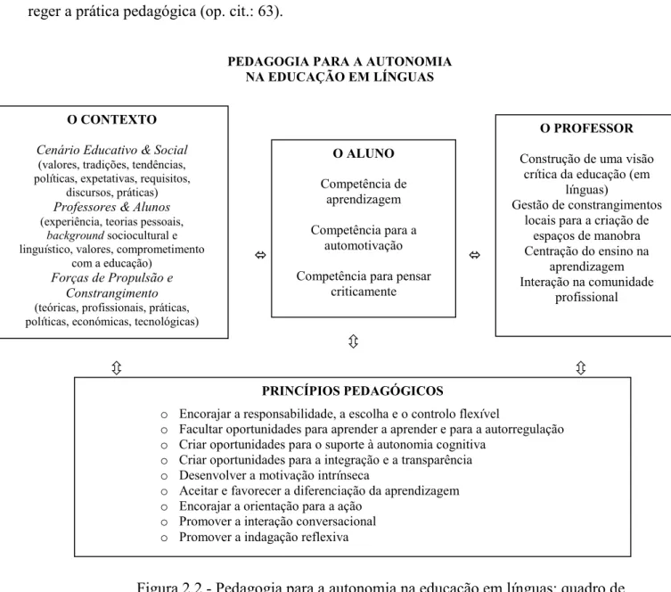 Figura 2.2 - Pedagogia para a autonomia na educação em línguas: quadro de  referência (Jiménez Raya, Lamb &amp; Vieira, 2007) 
