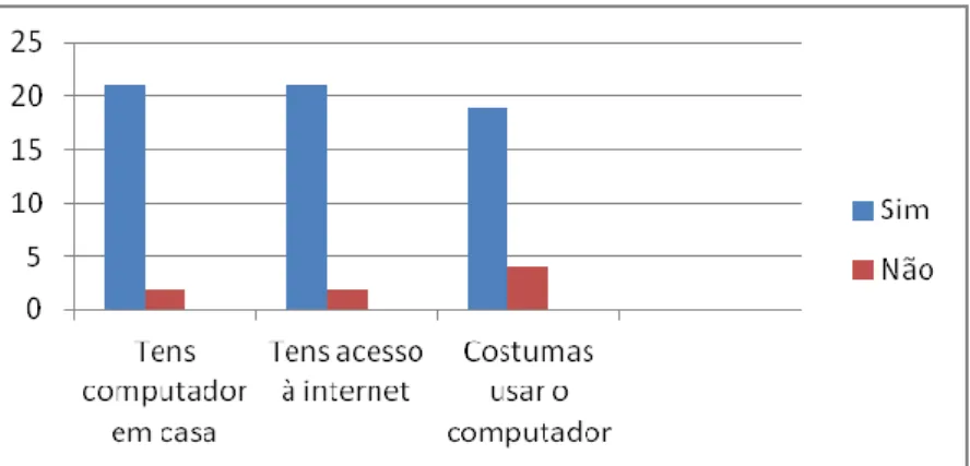 Gráfico 3.4 - Recursos disponíveis em casa e uso do computador 