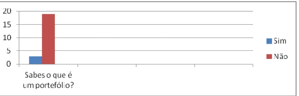 Gráfico 3.6 - Experiência dos alunos com o portefólio 