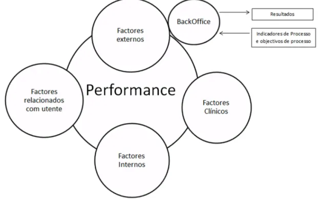 Ilustração 1 - Fatores influentes na Performance (elaboração própria)