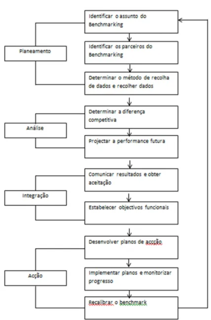Ilustração 8 - Modelo de Benchmarking Xerox segundo Anand e Kodali (2008)