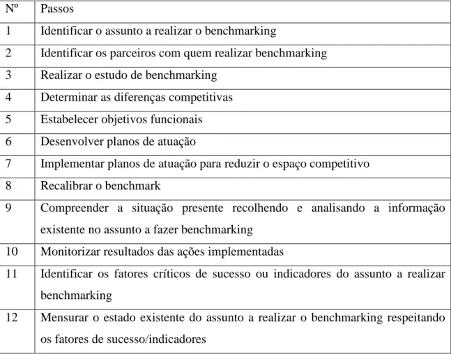 Tabela 1 - Passos comuns encontrados em variados modelos de Benchmarking, Anand e Kodali (2008) 